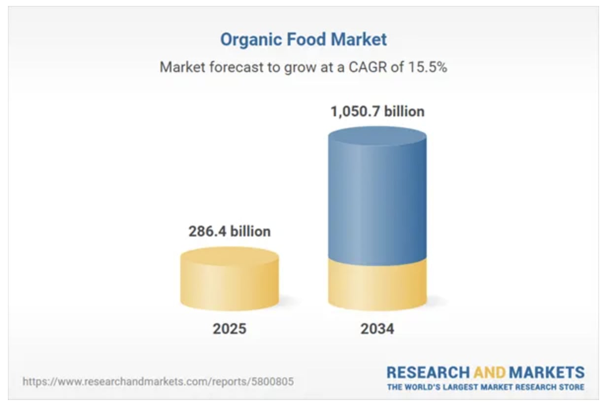 Thị trường thực phẩm hữu cơ toàn cầu dự kiến tăng từ 286,4 tỷ USD năm 2025 lên hơn 1,05 nghìn tỷ USD vào năm 2034. Biểu đồ: Reseachandmarkets. Thị trường thực phẩm hữu cơ toàn cầu dự kiến tăng từ 286,4 tỷ USD năm 2025 lên hơn 1,05 nghìn tỷ USD vào năm 2034. Biểu đồ: Reseachandmarkets.